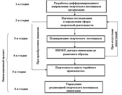 Особенности творческого процесса