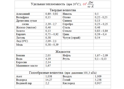 Особенности удельной теплоемкости