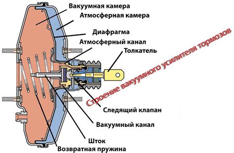 Особенности установки и обслуживания вакуумного усилителя тормозов