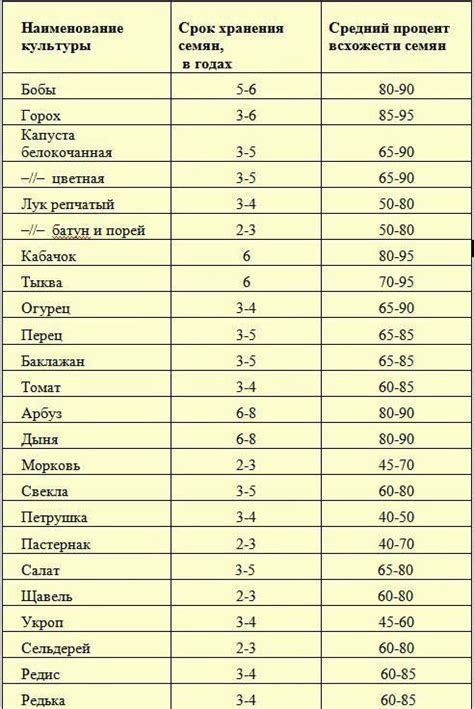 Особенности хранения и срок годности зерен