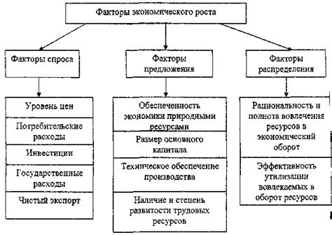 Особенности экономического роста