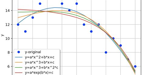 Особенности curve fit в Python