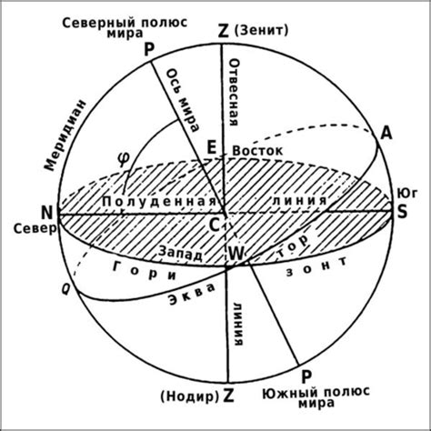 Ось мира и астрономические явления