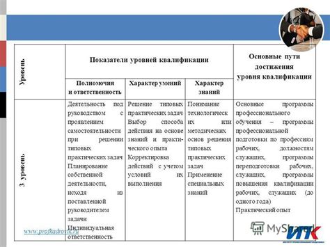 Ответственность и уровень самостоятельности