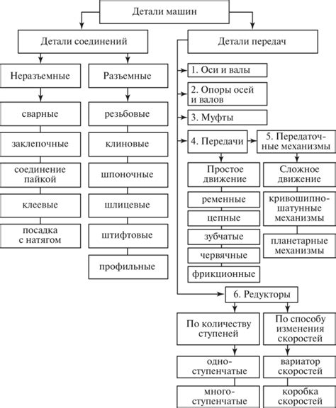 Отделение деталей и их классификация