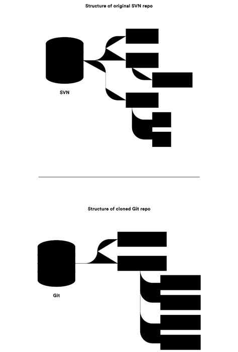 Отключение Git от репозитория