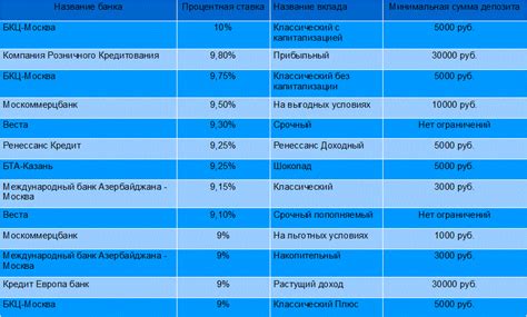 Открытие вклада с минимальной суммой