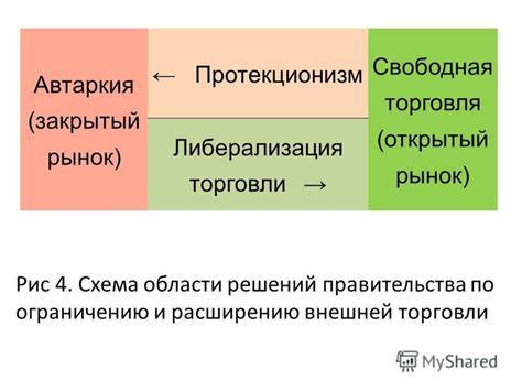 Открытый рынок и свободная торговля