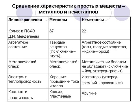 Отличие металлов и неметаллов: основные характеристики