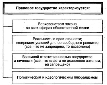 Отличительные черты демократического правового государства