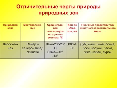 Отличительные черты природы