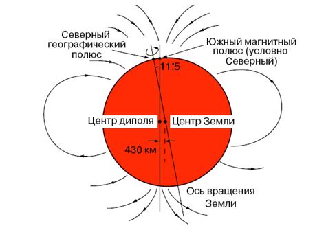 Отличия географического и магнитного полюсов