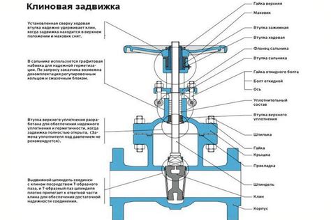 Отличия между клиновой и шиберной задвижками