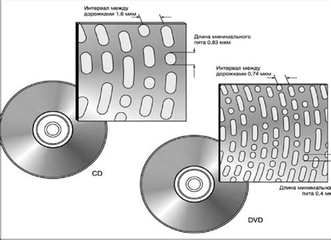 Отличия между CD и DVD