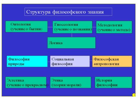 Отличия научного знания и философского знания