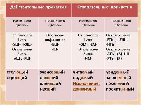 Отличия русских видов причастий от других языков