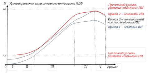 Отличия слабого искусственного интеллекта от сильного