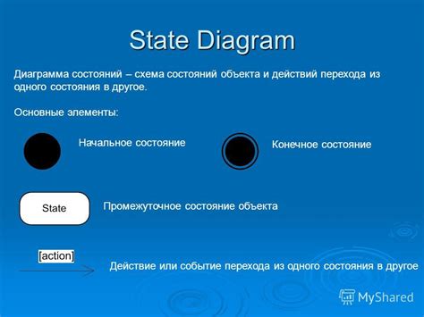 Отмечаем начальное и конечное состояния