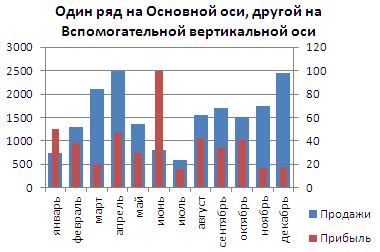 Отображение гистограммы на графике