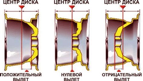 Отобразите колеса и диски