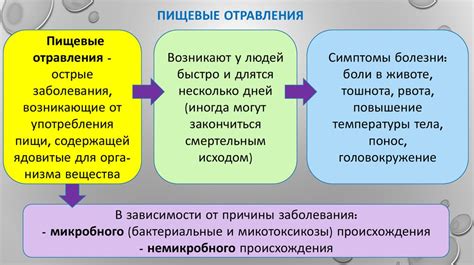 Отравление и осложнения