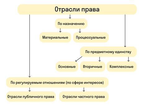 Отрасль права - это набор правовых норм