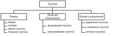 Отредактируйте тип группы