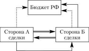 Отсутствие необходимости двусторонней сделки