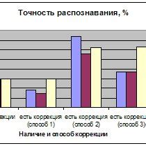 Отсутствие распознавания