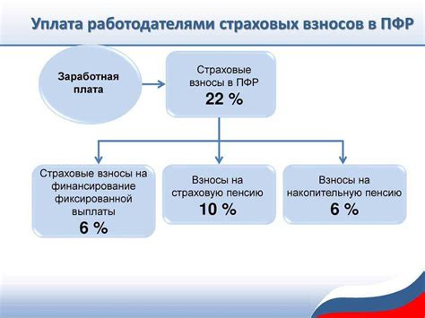 Отчисления в пенсионный фонд: основные составляющие системы пенсионного обеспечения