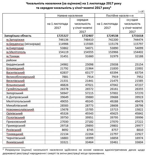 Официальные данные населения