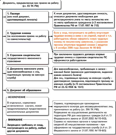 Оформление и сбор необходимых документов