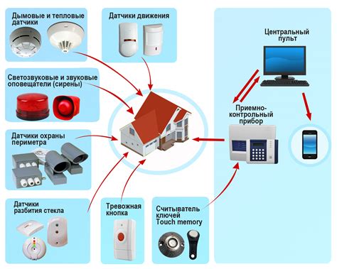 Охранная сигнализация