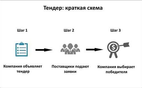 Оценка и выбор победителя тендера