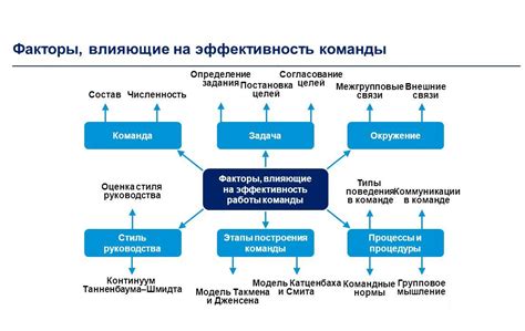 Оценка и повышение эффективности руководства по шагам