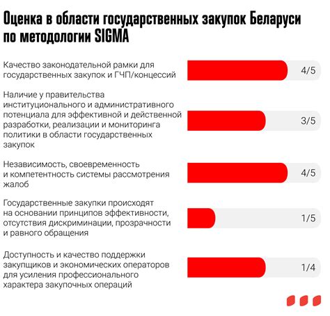 Оценка и улучшение эффективности госзакупок