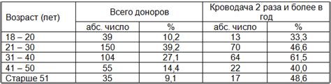 Оценка потенциальных доноров