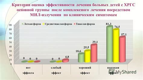 Оценка по симптомам и клиническим показателям