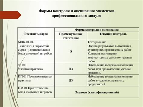 Оценка результатов приготовления омлета