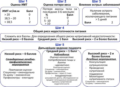 Оценка статуса дачи