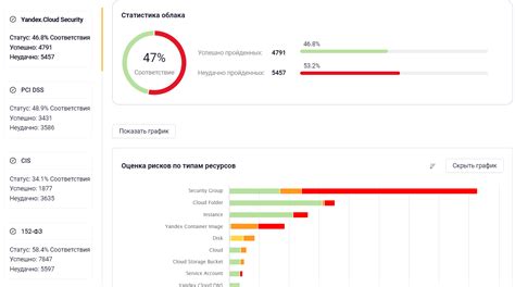 Оценка текущего состояния безопасности и выявление уязвимостей