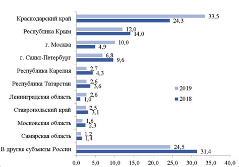 Оценка текущего состояния и потребностей города