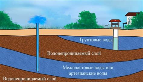 Оценка уровня грунтовых вод