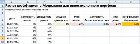 Оценка эффективности инвестиционного портфеля