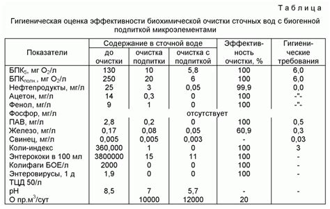 Оценка эффективности работы операторов очистных сооружений