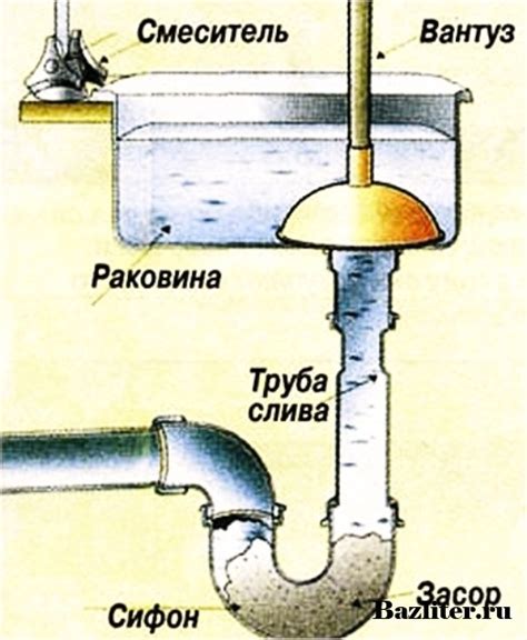 Очистка сифона и труб