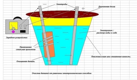 Очистка трубы от грязи и ржавчины