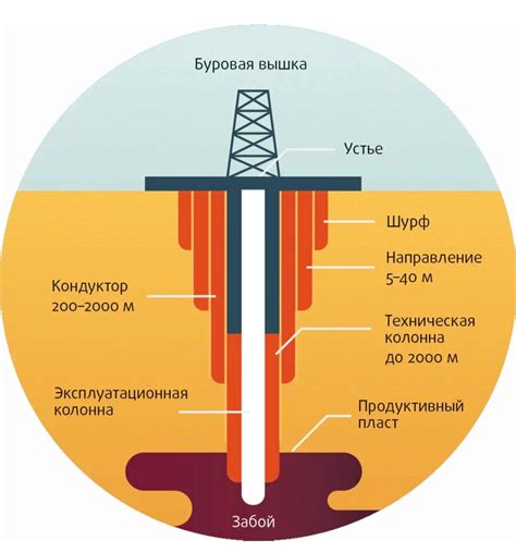 Ошибки в процессе бурения скважины