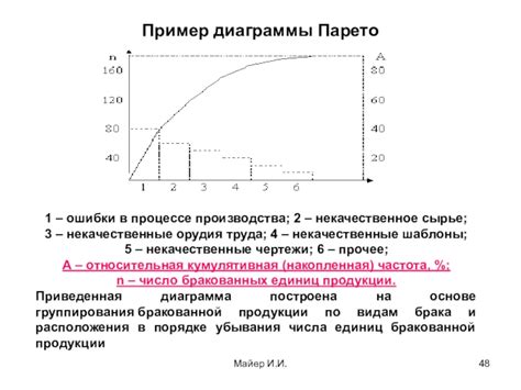 Ошибки в процессе производства