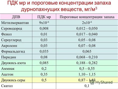 ПДК МР vs ПДК СС: сравнение параметров и границ